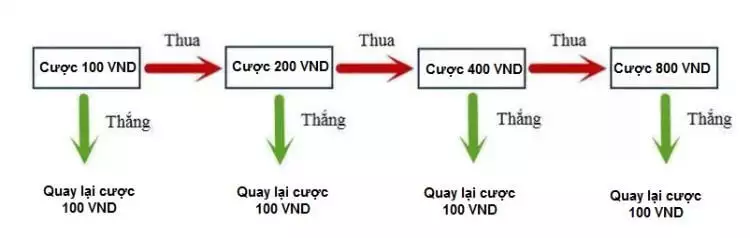 cược gấp thếp