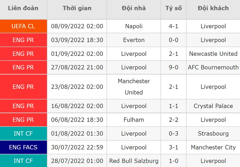 Phong độ thi đấu của Liverpool ở 10 trận ra quân gần nhất