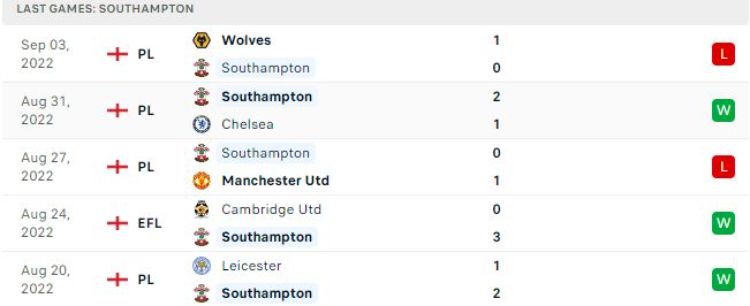 kết quả của southampton