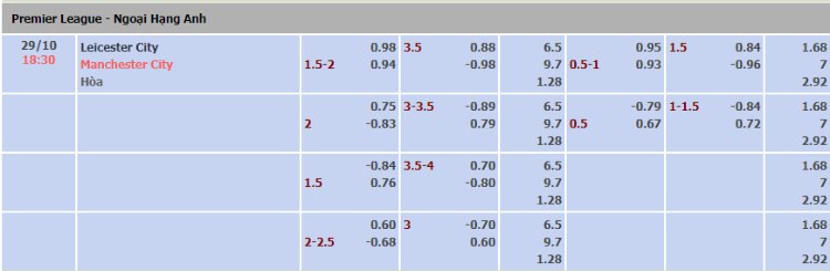 tỷ lệ kèo Manchester vs Leicester