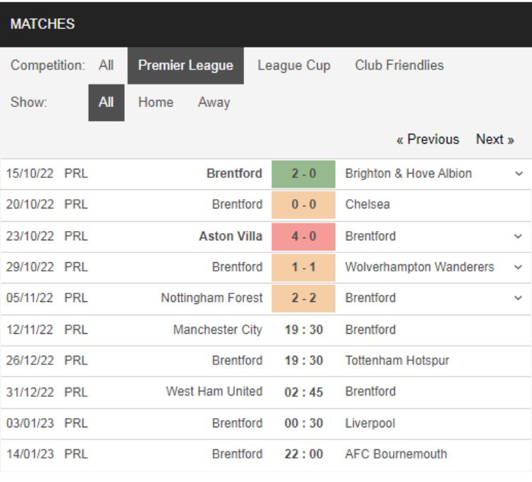 Thống kê thành tích Brentford