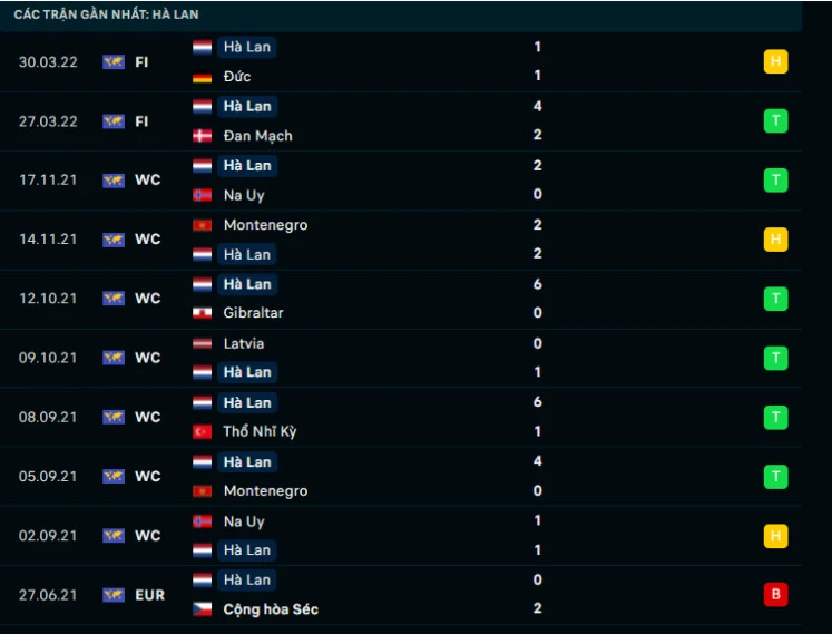 Phong độ thi đấu của Hà Lan trong 10 trận ra quân gần nhất