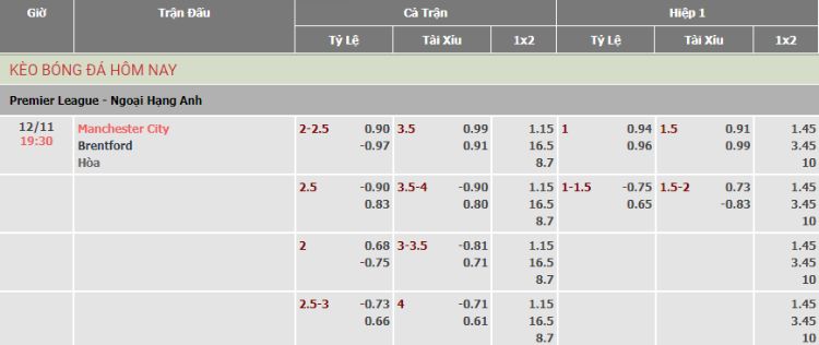 bảng kèo Mancity vs Brentford