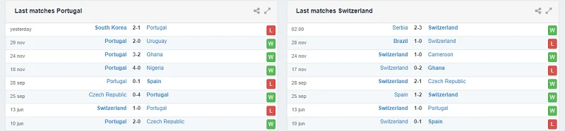 Phong độ thi đấu của đội tuyển Bồ Đào Nha và Thụy Sĩ 
